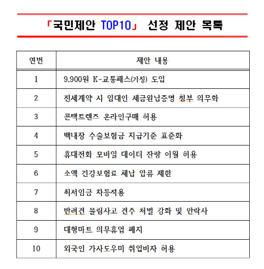 국민제안 Top10 목록. 대통령실 제공